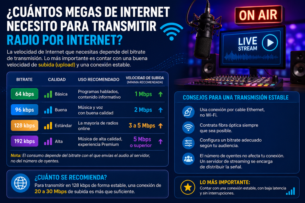 ¿Cuántos megas de Internet necesito para transmitir radio por Internet?
